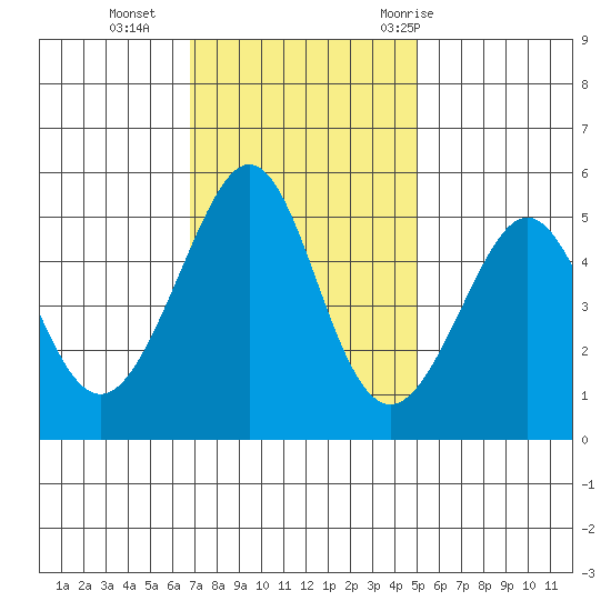 Oakland, Matson Wharf tide chart for Monday, November 15, 2021