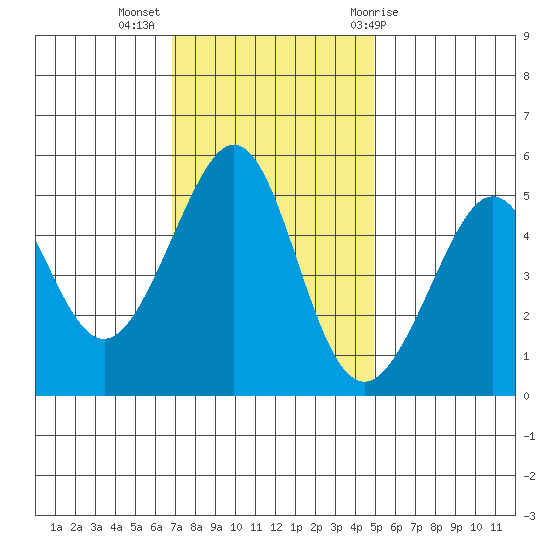 Oakland, Matson Wharf tide chart for Tuesday, November 16, 2021