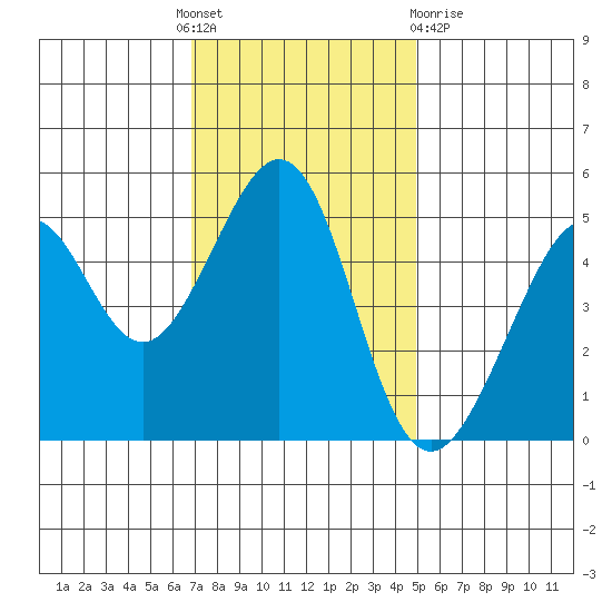 Oakland, Matson Wharf tide chart for Thursday, November 18, 2021