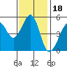 Oakland, Matson Wharf tide chart for Thursday, November 18, 2021
