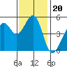 Oakland, Matson Wharf tide chart for Saturday, November 20, 2021