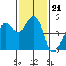Oakland, Matson Wharf tide chart for Sunday, November 21, 2021