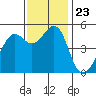Oakland, Matson Wharf tide chart for Tuesday, November 23, 2021