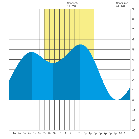 Oakland, Matson Wharf tide chart for Wednesday, November 24, 2021