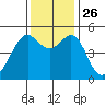 Oakland, Matson Wharf tide chart for Friday, November 26, 2021