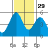 Oakland, Matson Wharf tide chart for Monday, November 29, 2021
