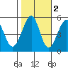 Oakland, Matson Wharf tide chart for Tuesday, November 2, 2021