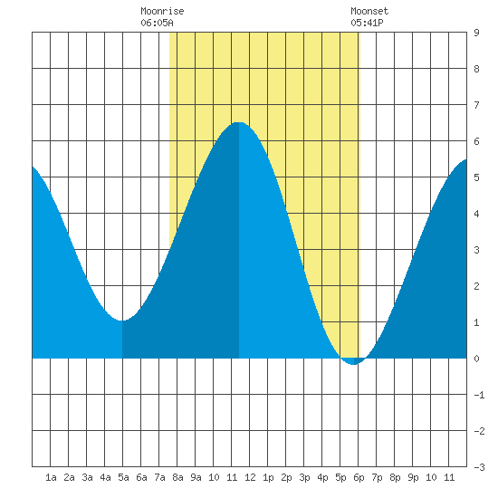 Oakland, Matson Wharf tide chart for Wednesday, November 3, 2021
