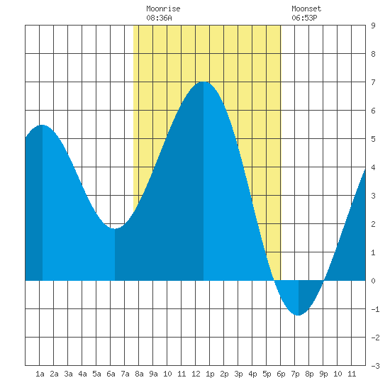 Oakland, Matson Wharf tide chart for Friday, November 5, 2021