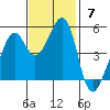 Oakland, Matson Wharf tide chart for Sunday, November 7, 2021