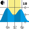 Oakland, Matson Wharf tide chart for Friday, December 10, 2021