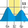 Oakland, Matson Wharf tide chart for Saturday, December 11, 2021