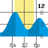 Oakland, Matson Wharf tide chart for Sunday, December 12, 2021