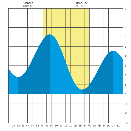 Oakland, Matson Wharf tide chart for Tuesday, December 14, 2021
