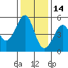 Oakland, Matson Wharf tide chart for Tuesday, December 14, 2021
