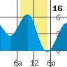 Oakland, Matson Wharf tide chart for Thursday, December 16, 2021