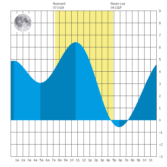 Oakland, Matson Wharf tide chart for Saturday, December 18, 2021