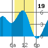 Oakland, Matson Wharf tide chart for Sunday, December 19, 2021