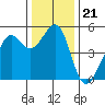 Oakland, Matson Wharf tide chart for Tuesday, December 21, 2021