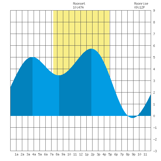 Oakland, Matson Wharf tide chart for Thursday, December 23, 2021