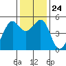 Oakland, Matson Wharf tide chart for Friday, December 24, 2021