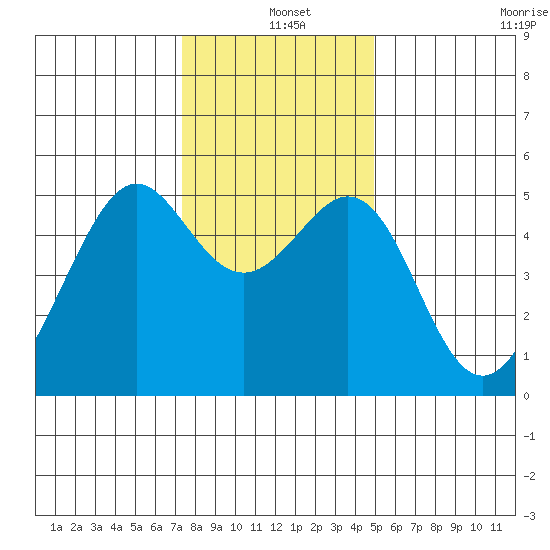 Oakland, Matson Wharf tide chart for Saturday, December 25, 2021