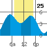 Oakland, Matson Wharf tide chart for Saturday, December 25, 2021