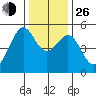 Oakland, Matson Wharf tide chart for Sunday, December 26, 2021