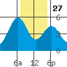 Oakland, Matson Wharf tide chart for Monday, December 27, 2021