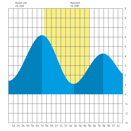 Oakland, Matson Wharf tide chart for Tuesday, December 28, 2021