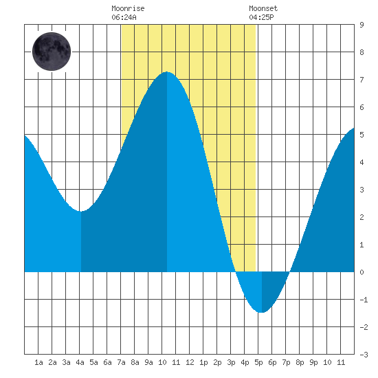 Oakland, Matson Wharf tide chart for Friday, December 3, 2021