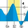 Oakland, Matson Wharf tide chart for Saturday, December 4, 2021