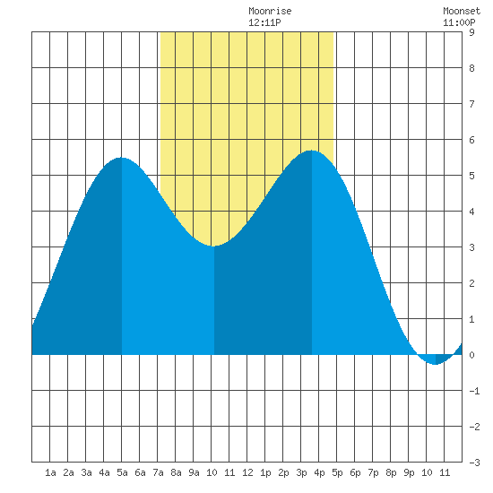 Oakland, Matson Wharf tide chart for Thursday, December 9, 2021