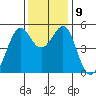 Oakland, Matson Wharf tide chart for Thursday, December 9, 2021