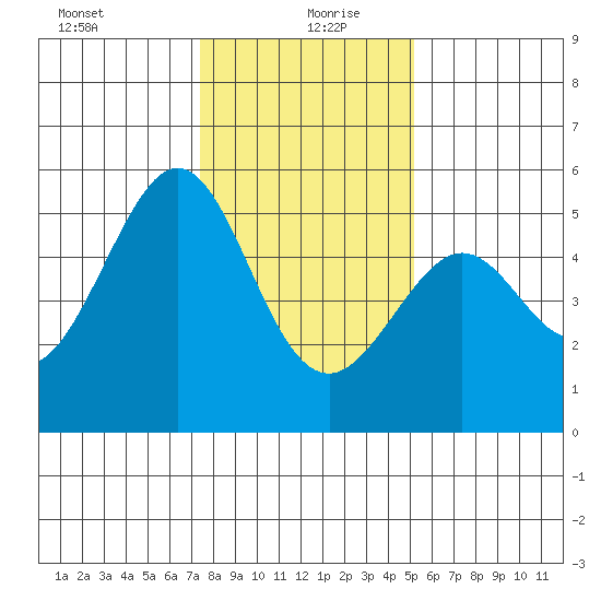 Oakland, Matson Wharf tide chart for Monday, January 10, 2022