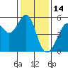 Oakland, Matson Wharf tide chart for Friday, January 14, 2022
