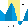 Oakland, Matson Wharf tide chart for Saturday, January 1, 2022