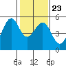 Oakland, Matson Wharf tide chart for Sunday, January 23, 2022