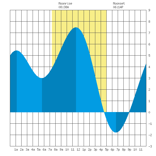 Oakland, Matson Wharf tide chart for Monday, January 3, 2022