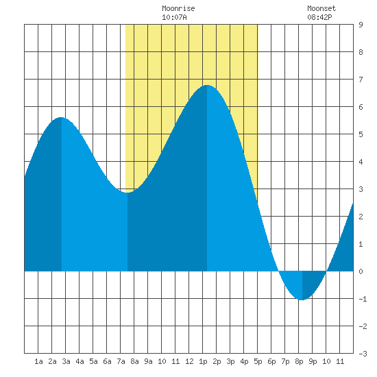 Oakland, Matson Wharf tide chart for Wednesday, January 5, 2022