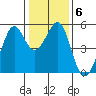 Oakland, Matson Wharf tide chart for Thursday, January 6, 2022