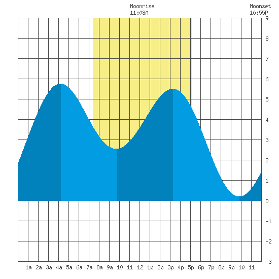 Oakland, Matson Wharf tide chart for Friday, January 7, 2022