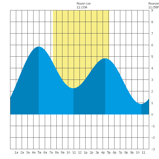 Oakland, Matson Wharf tide chart for Saturday, January 8, 2022