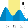 Oakland, Matson Wharf tide chart for Saturday, January 8, 2022