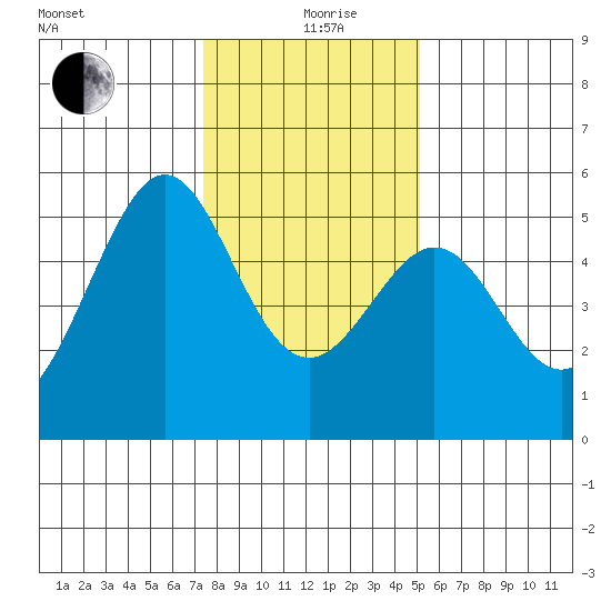 Oakland, Matson Wharf tide chart for Sunday, January 9, 2022
