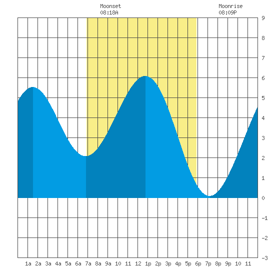 Oakland, Matson Wharf tide chart for Friday, February 18, 2022