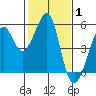Oakland, Matson Wharf tide chart for Tuesday, February 1, 2022