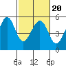 Oakland, Matson Wharf tide chart for Sunday, February 20, 2022