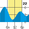 Oakland, Matson Wharf tide chart for Tuesday, February 22, 2022