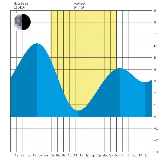 Oakland, Matson Wharf tide chart for Wednesday, February 23, 2022
